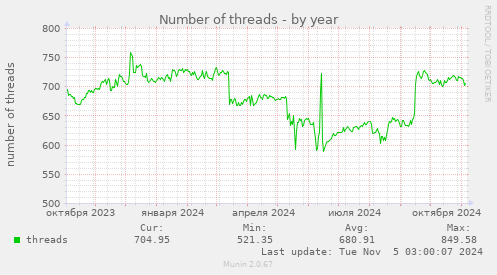 Number of threads