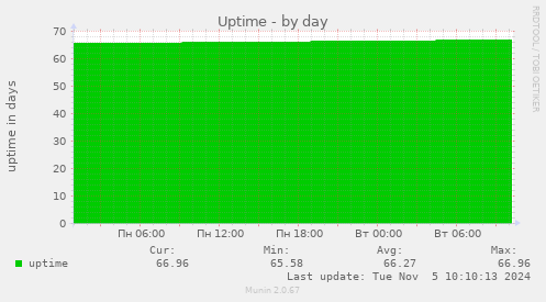 Uptime