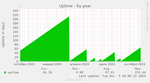 Uptime