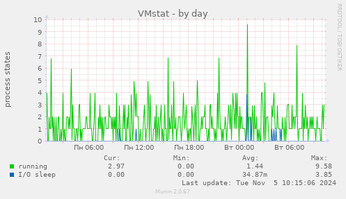 VMstat