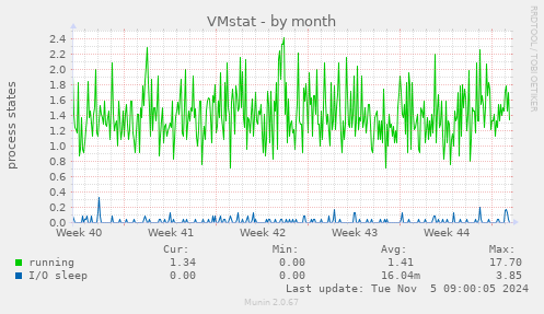 VMstat