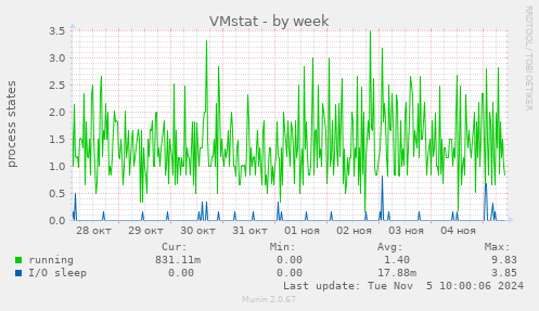 VMstat