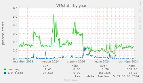 VMstat