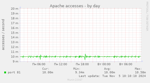 Apache accesses