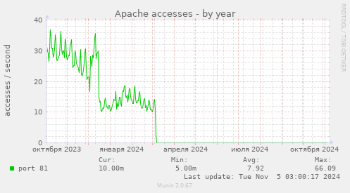 Apache accesses