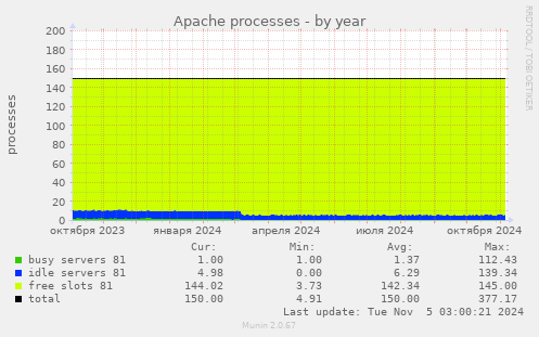 Apache processes