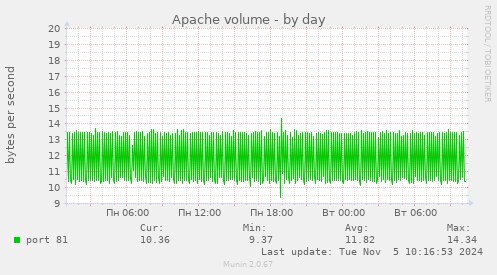 Apache volume