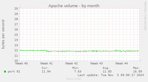 Apache volume