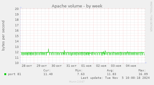 Apache volume