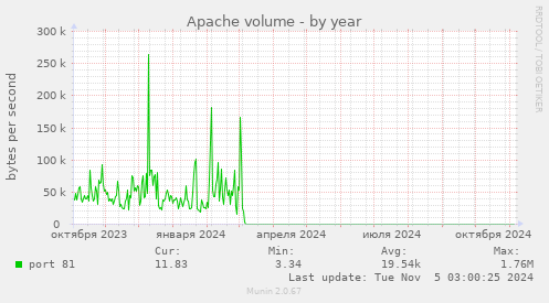 Apache volume