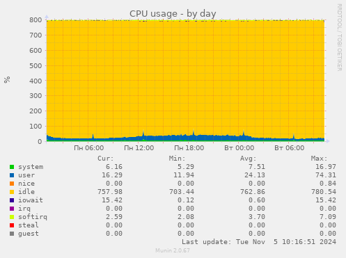 CPU usage