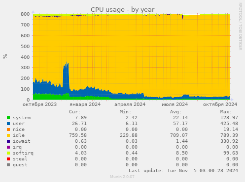 CPU usage