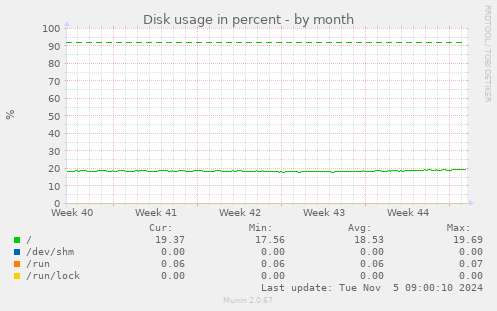 Disk usage in percent