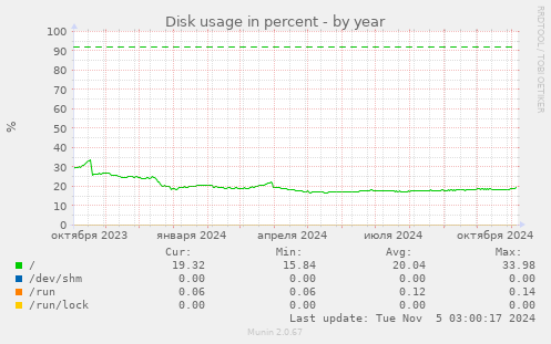 Disk usage in percent