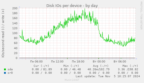 Disk IOs per device