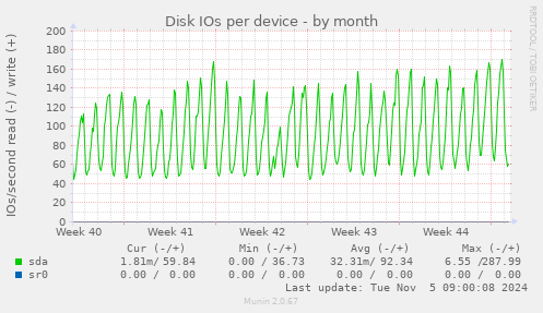 Disk IOs per device