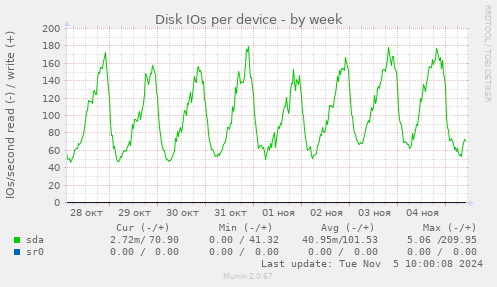 Disk IOs per device