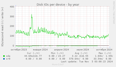 Disk IOs per device