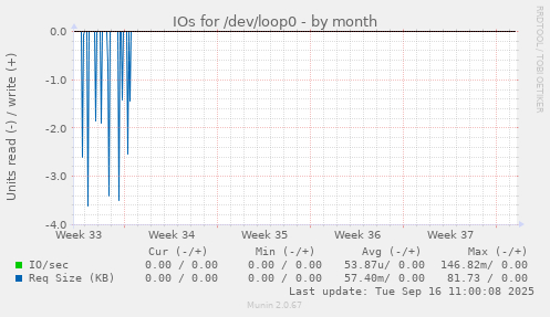 IOs for /dev/loop0