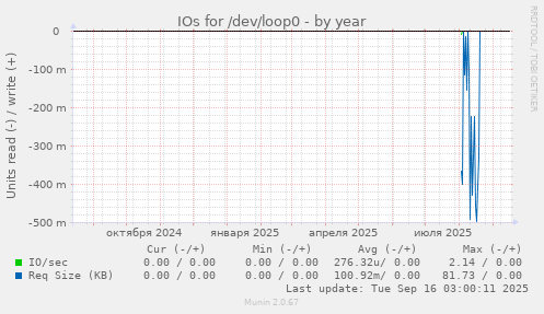 IOs for /dev/loop0