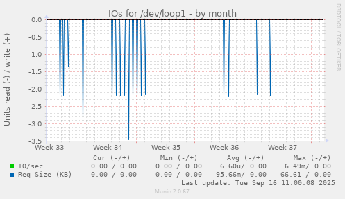 IOs for /dev/loop1