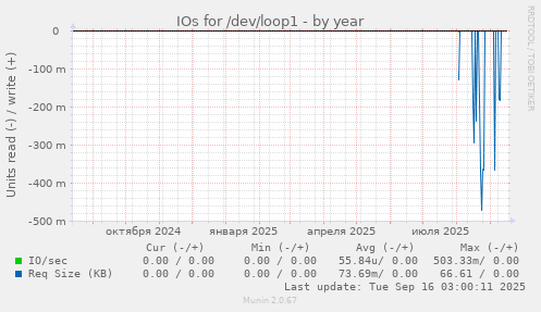 IOs for /dev/loop1