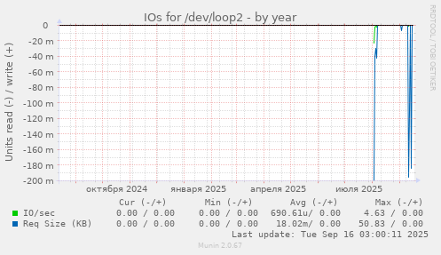 IOs for /dev/loop2