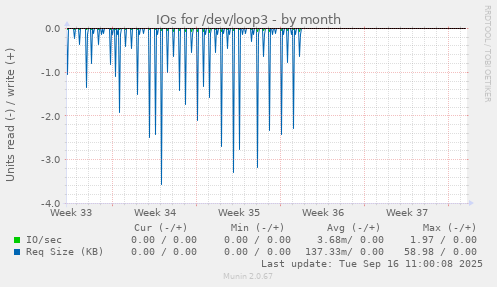 IOs for /dev/loop3