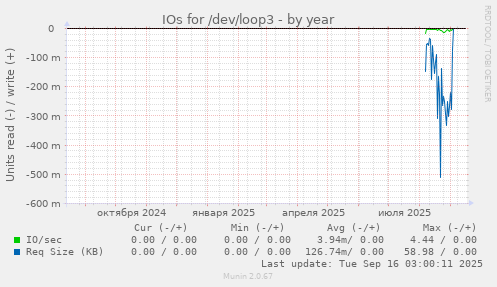 IOs for /dev/loop3