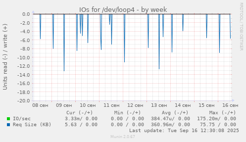 IOs for /dev/loop4