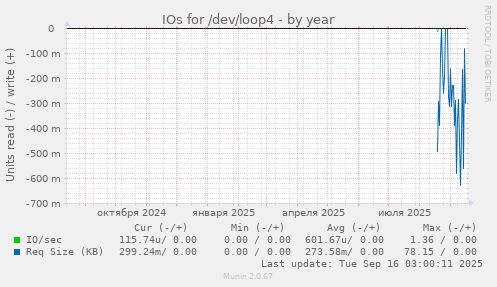 IOs for /dev/loop4