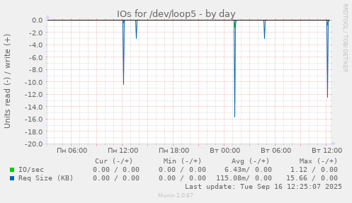 IOs for /dev/loop5