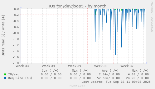 IOs for /dev/loop5