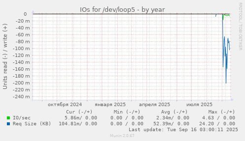 IOs for /dev/loop5