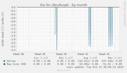 IOs for /dev/loop6