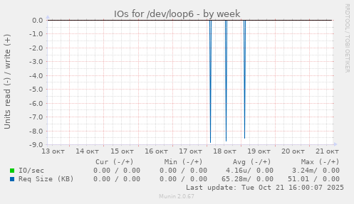 IOs for /dev/loop6