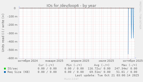 IOs for /dev/loop6