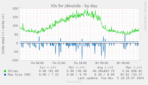 IOs for /dev/sda