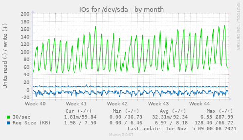 IOs for /dev/sda