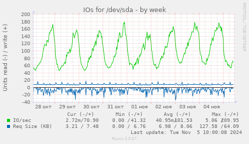 IOs for /dev/sda