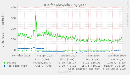 IOs for /dev/sda