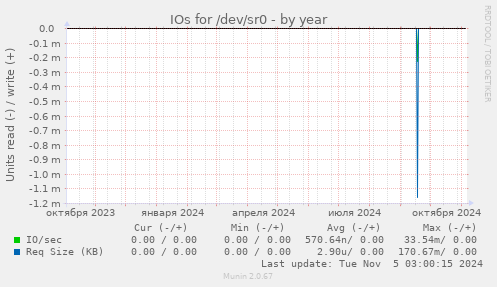 IOs for /dev/sr0