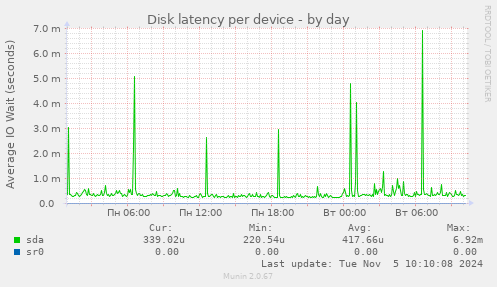 Disk latency per device