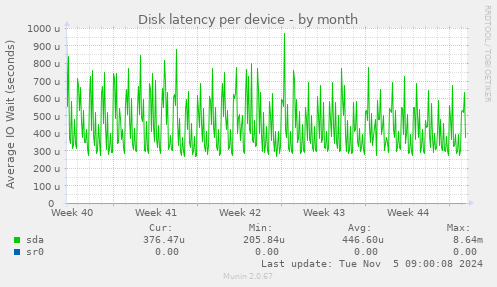 Disk latency per device