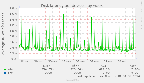 Disk latency per device