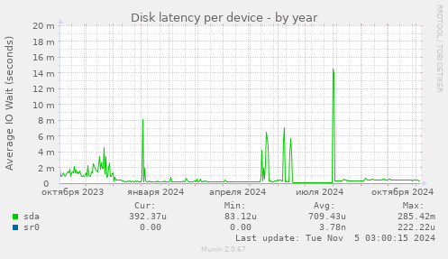 Disk latency per device