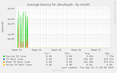 Average latency for /dev/loop0