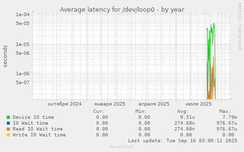 Average latency for /dev/loop0