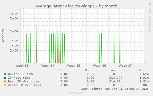 Average latency for /dev/loop1