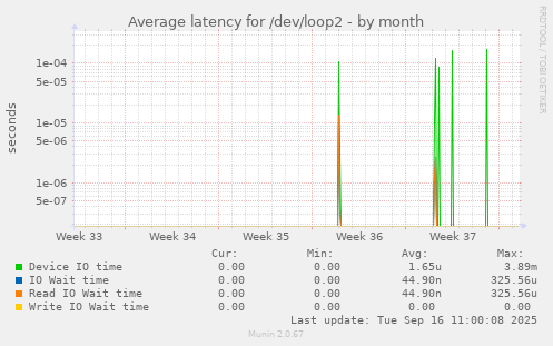 Average latency for /dev/loop2